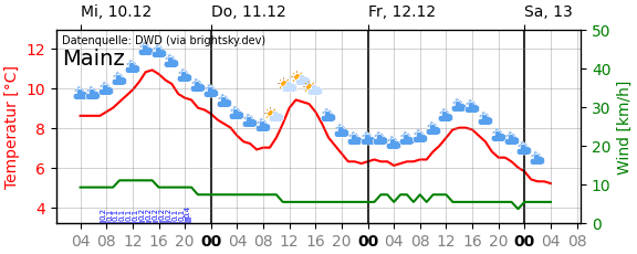 Meteogramm