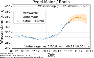 Rheinpegel Prognose